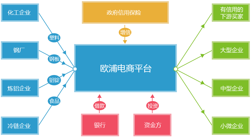 盘活资金，提高资金使用率