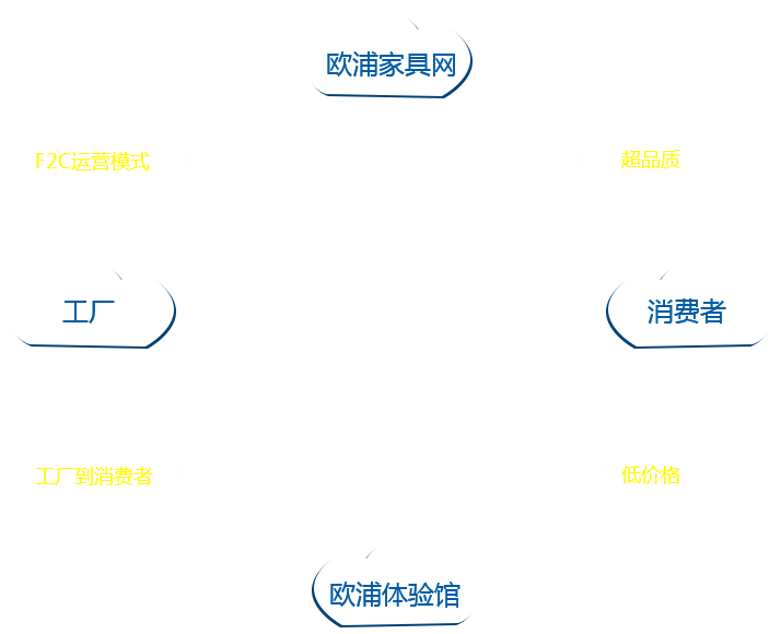 欧浦家具F2C运营模式